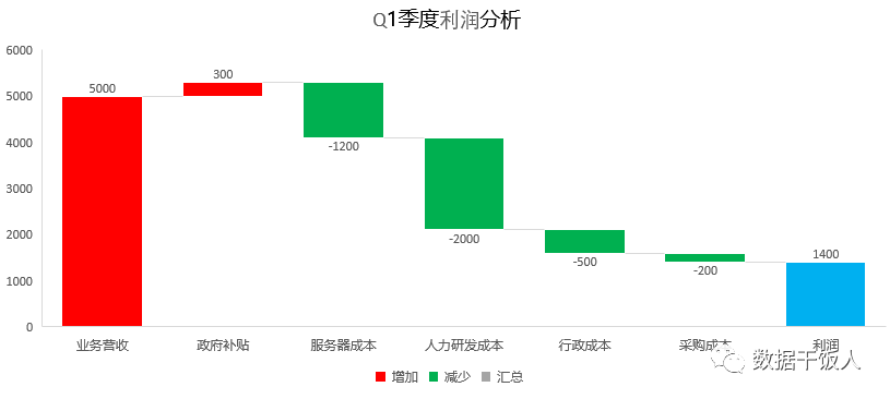 可视化分析：瀑布图的使用场景及实现原理